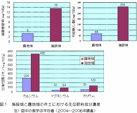 図１施設畑と露地畑の作土における主な肥料成分濃度