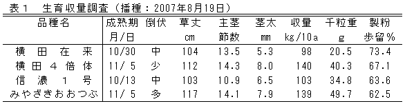 生育収量調査の結果