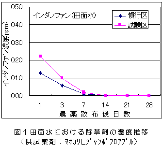 除草剤の濃度推移