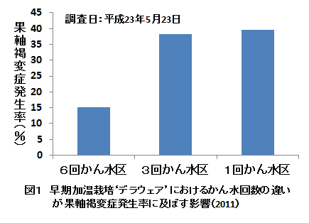 褐変症軽減結果