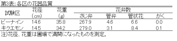 各区の花器品質