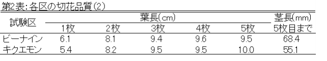 各区の切り花品質２