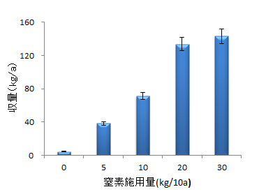 葉収量