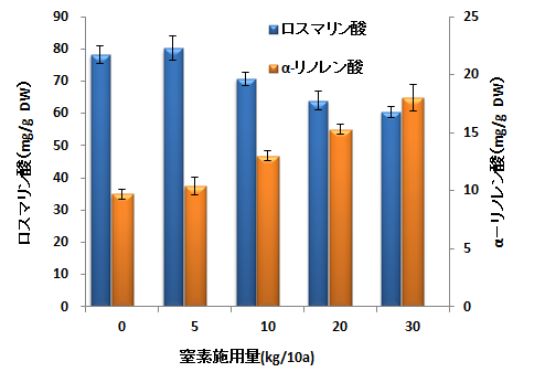 葉中の機能性成分含量