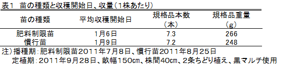 苗の種類と収量