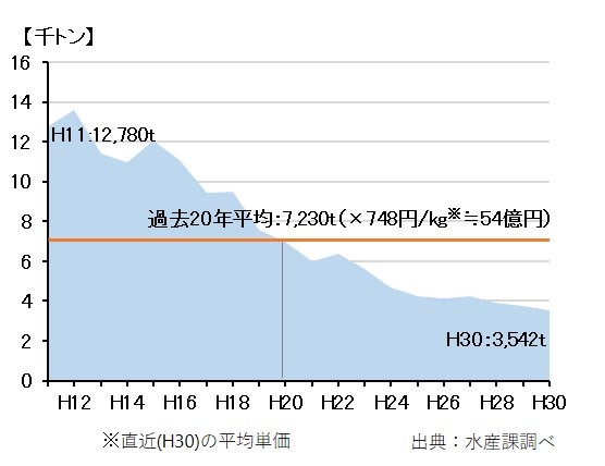 沿岸自営漁業の漁獲量の推移