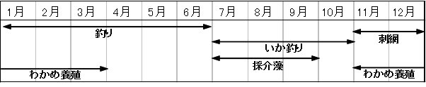 １年間に行う漁業の一例