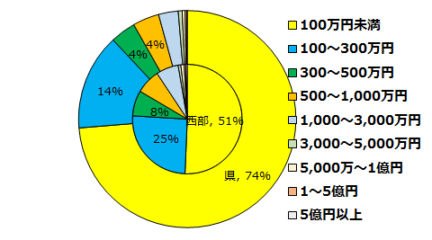 販売金額規模別経営体の割合