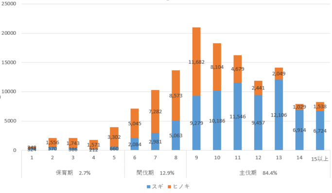 スギ、ヒノキの齢級別面積