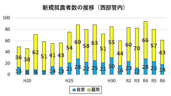 西部管内の新規就農者の推移