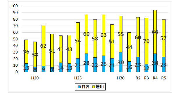 就農者数の推移