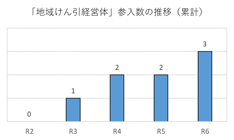 「けん引経営体」参入数の推移（累計）