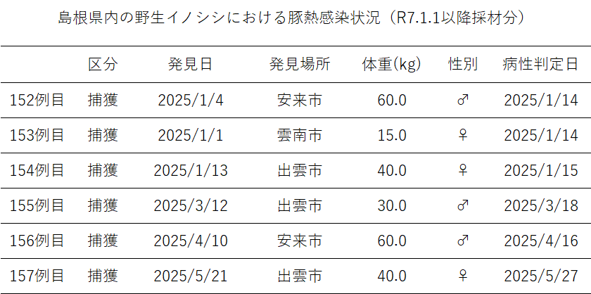 島根県内の陽性イノシシにおける豚熱感染状況