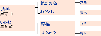 賢晴の系統図