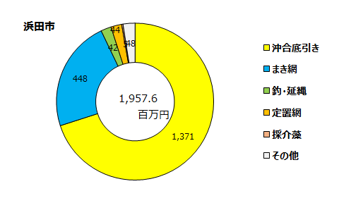 浜田市の漁業別漁獲金額