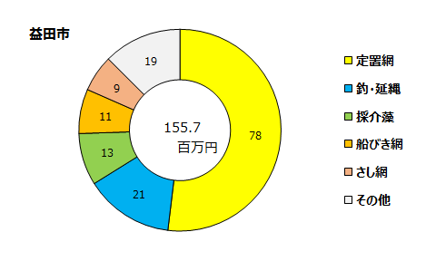 益田市の漁業別漁獲金額