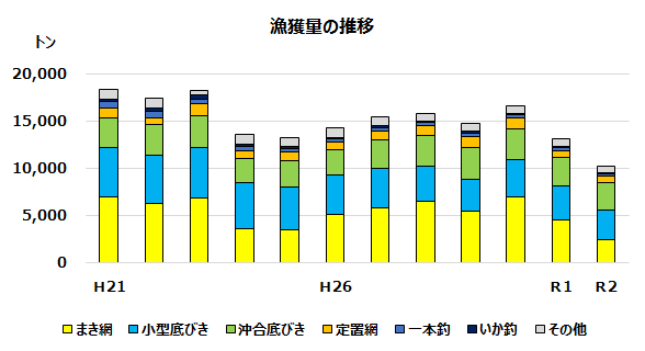 漁獲量の推移