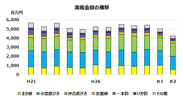 漁獲金額の推移