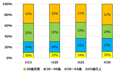 年代別就業者構成の推移