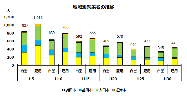 地域別就業者の推移