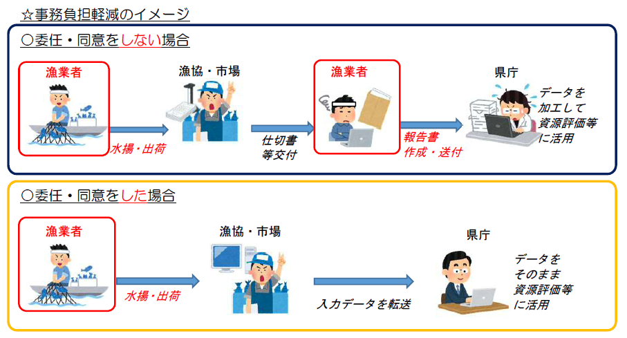 事務負担軽減のイメージ図