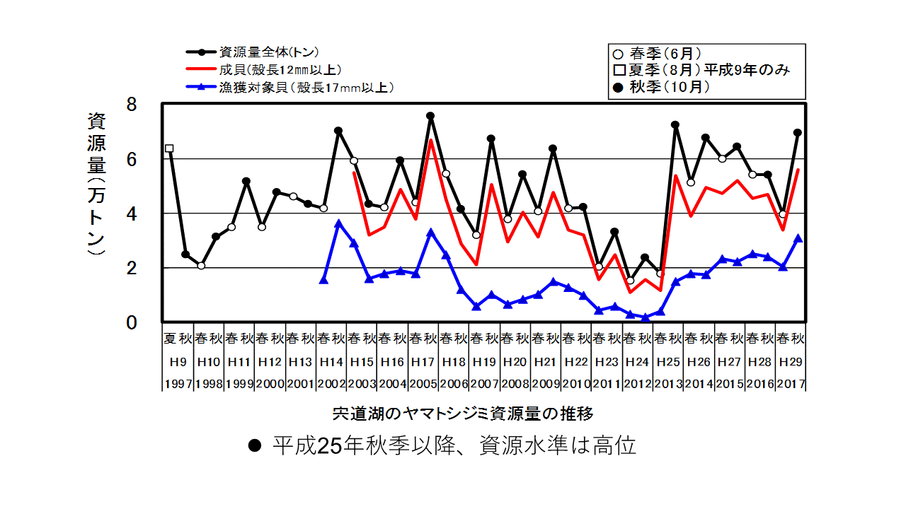 宍道湖におけるシジミ資源量の推移