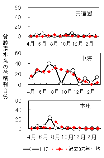 貧酸素水の体積