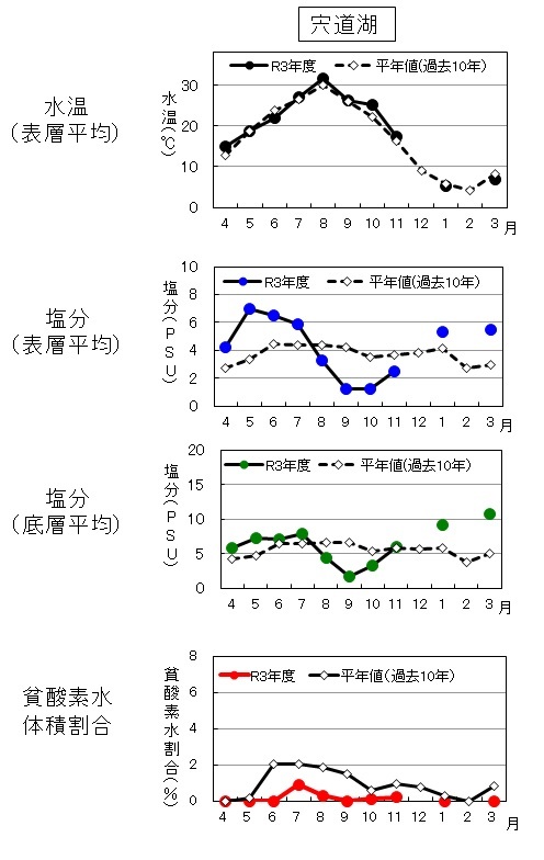 宍道湖水質経年変化