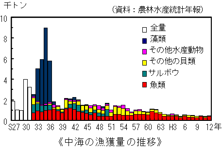 漁獲量