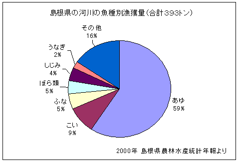 河川の魚種別漁獲量