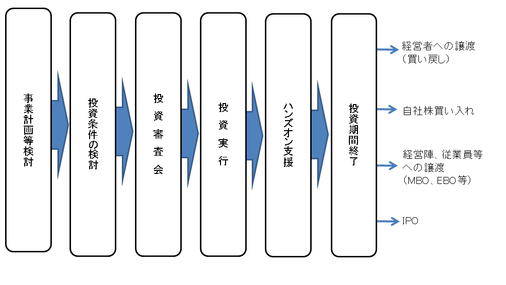 事業フロー