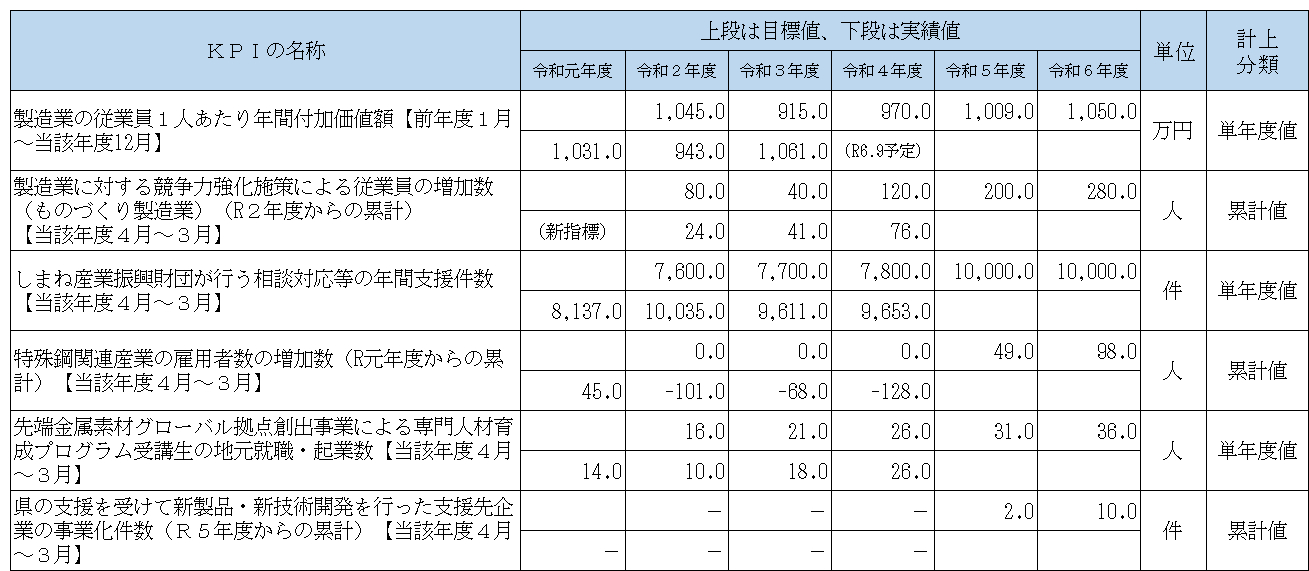 ものづくり産業の振興における目標値