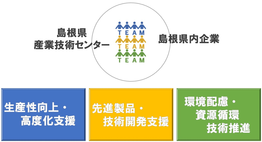 次世代産業推進技術イノベーション事業