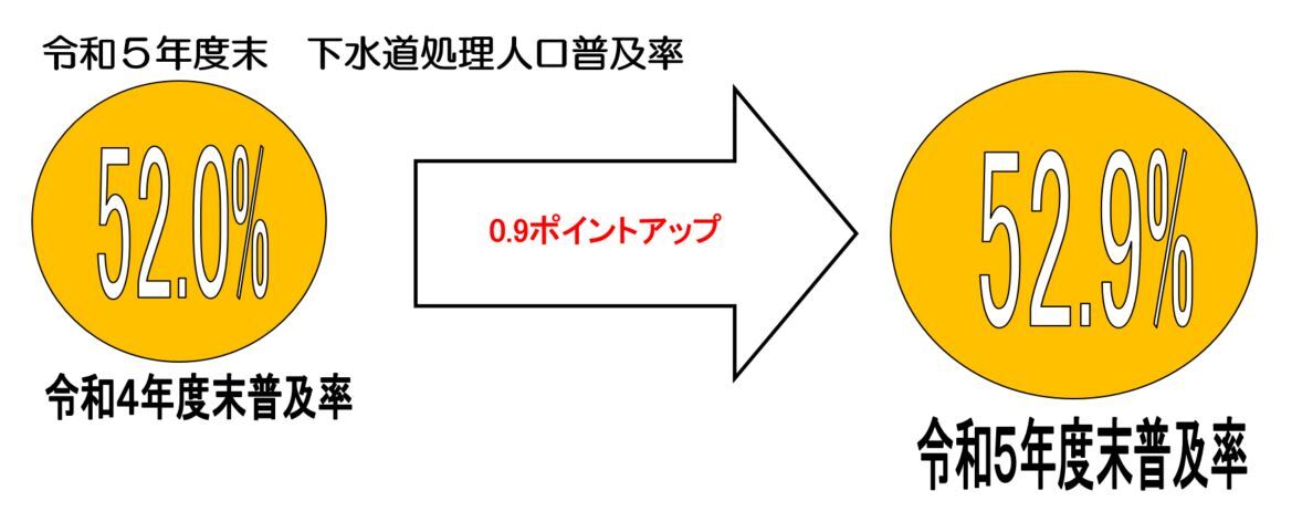 図（下水道処理人口普及率推移）