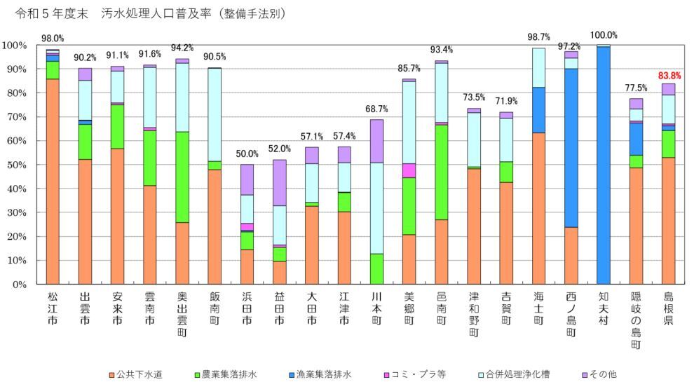 グラフ（令和５年度汚水処理人口普及率_整備手法別）