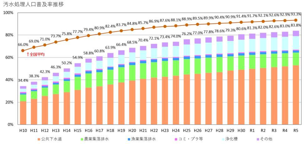 グラフ（汚水処理人口普及率推移）