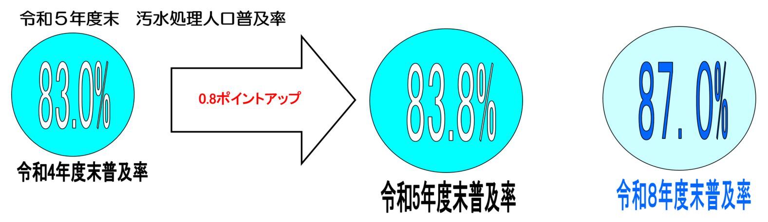 図（汚水処理人口普及率推移）