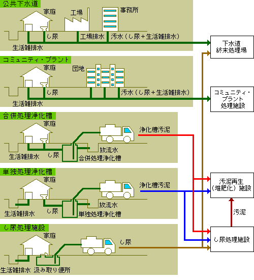 生活排水処理の概要図