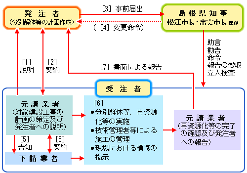 図解:届出の流れ 図解:届出の流れ