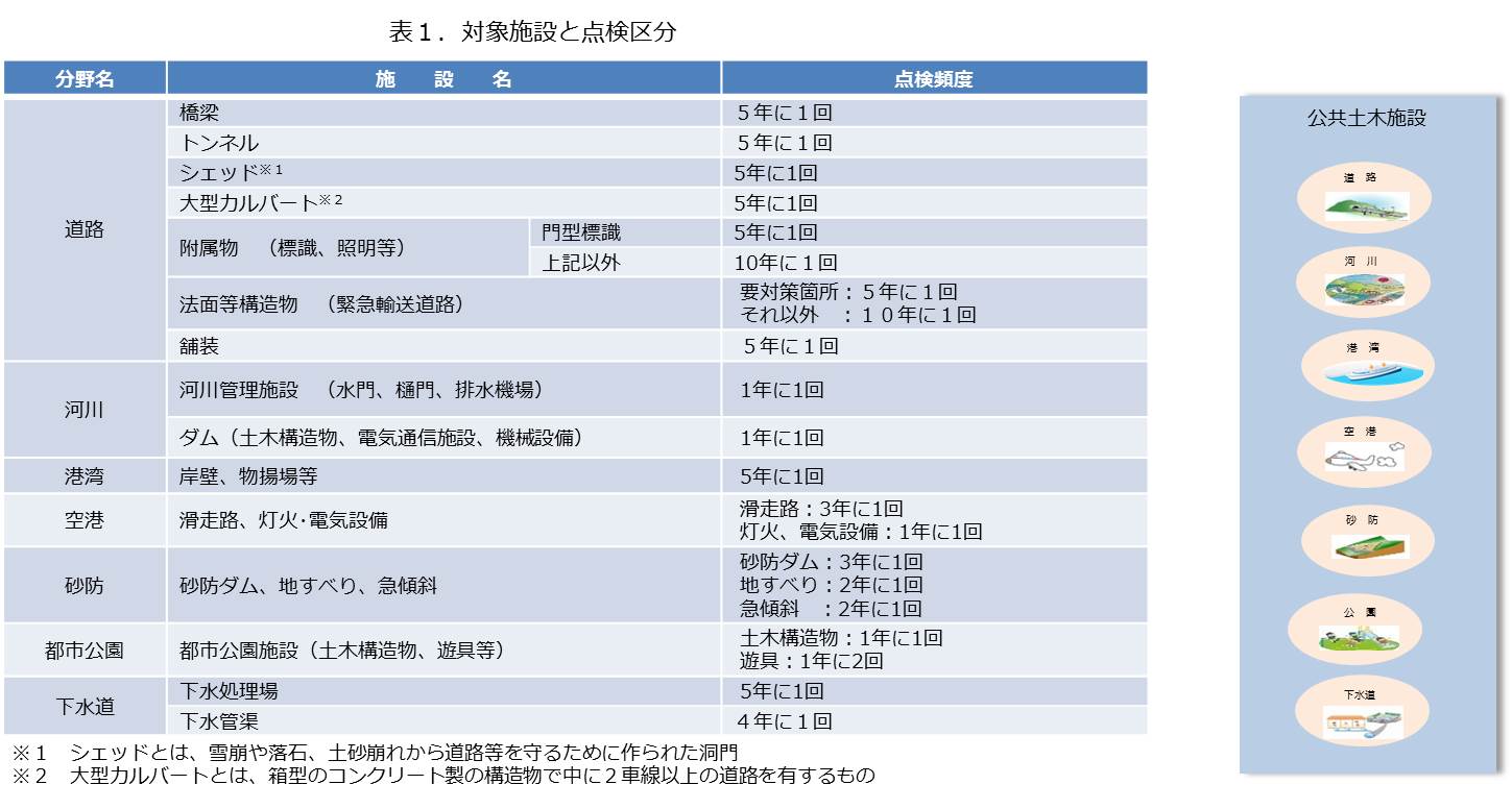 対象施設と点検区分