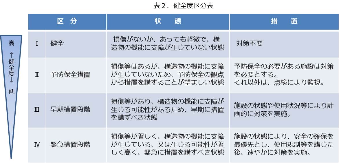 健全度区分表