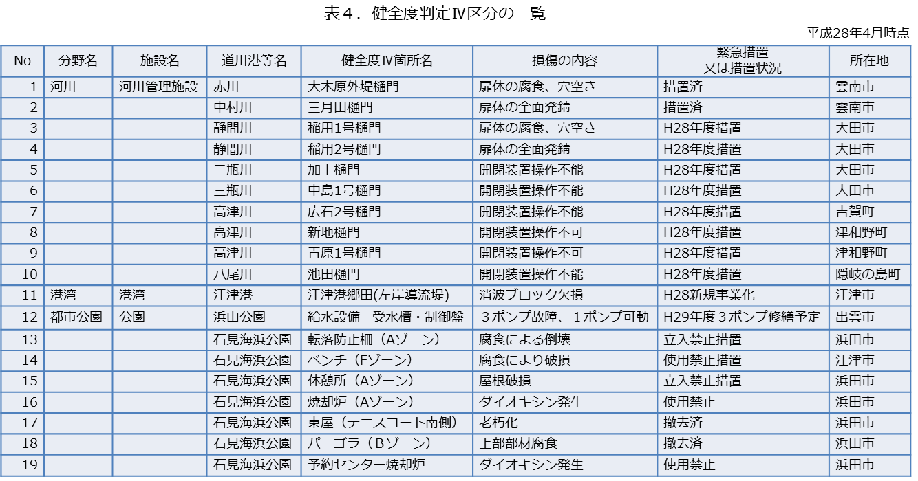 健全度IV区分の一覧