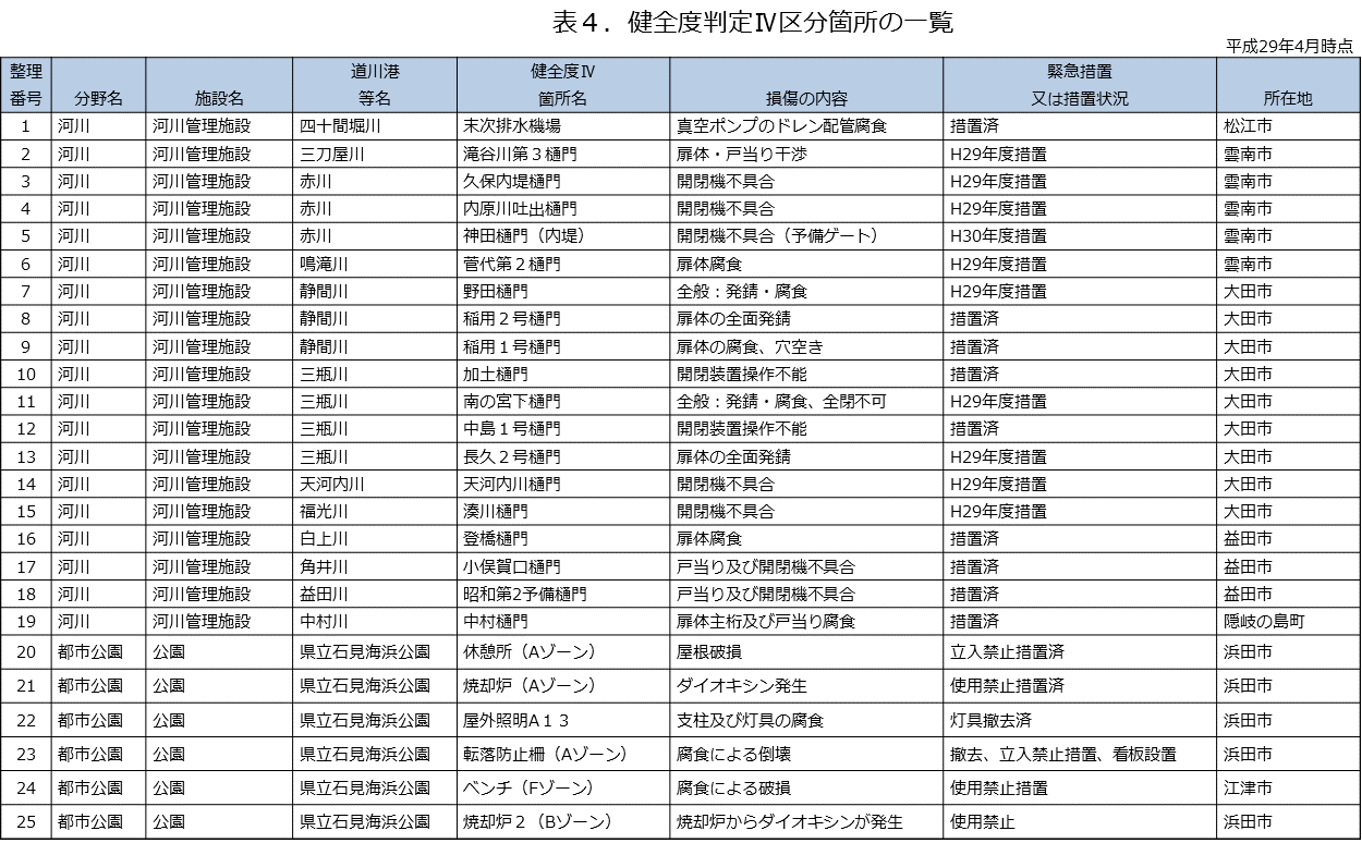 健全度IV区分の一覧