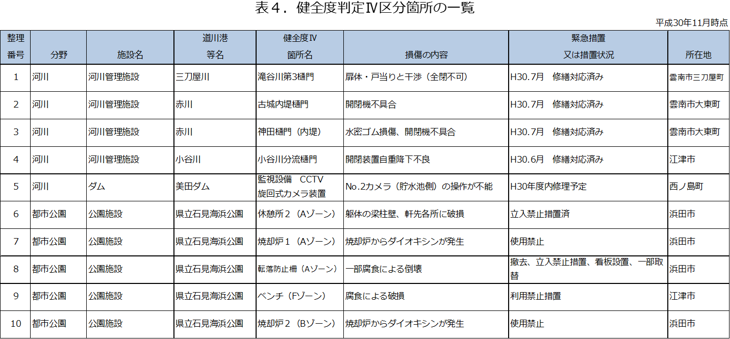 健全度Ⅳリスト