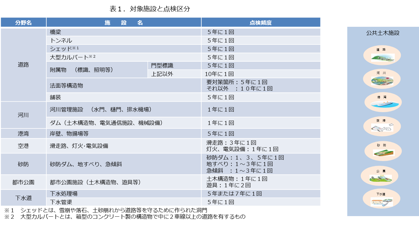 対象施設と点検区分