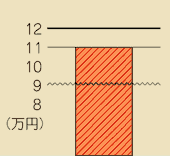 例3 収用委員会の認定額が12万円、土地所有者などの申立額が11万円、起業者申立額が9万円の場合、裁決額は11万円になります。 例3収用委員会の認定額が12万円、土地所有者などの申立額が11万円、起業者申立額が9万円の場合、裁決額は11万円になります。
