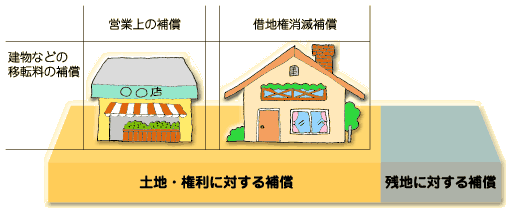 土地に関する補償イメージ 土地に関する補償イメージ