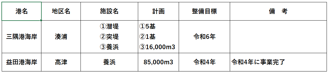 港湾海岸の今後10年間で整備を進める侵食対策