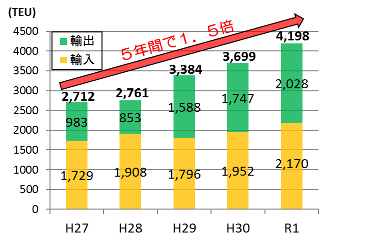 国際コンテナ貨物の取扱量