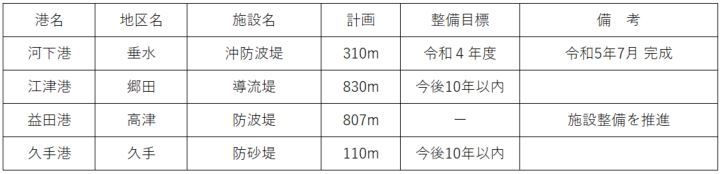 今後10年で整備を進める施設